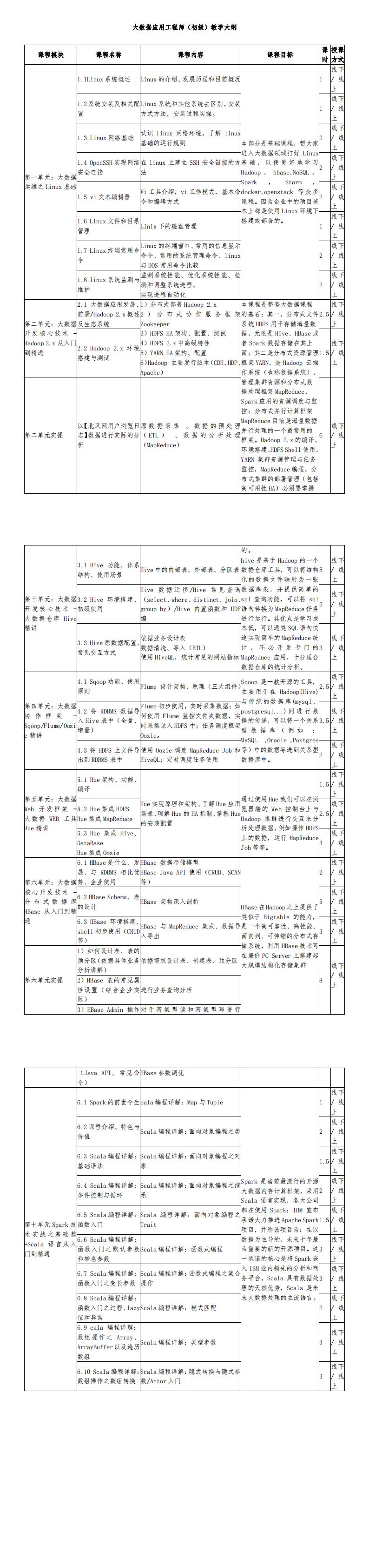 大数据应用工程师（初级）大纲_00.jpg