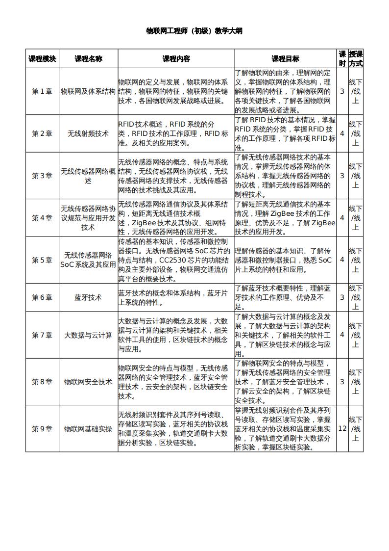 物联网工程师（初级）大纲_00.jpg